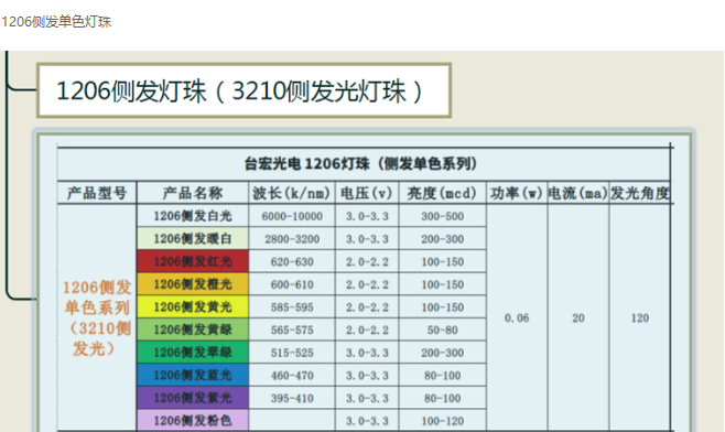 LED灯珠型号对照表，led灯珠规格型号一览表贴片系列篇（一）