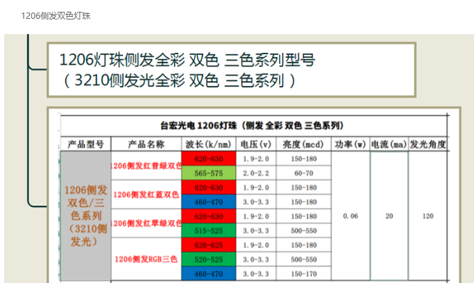 LED灯珠型号对照表，led灯珠规格型号一览表贴片系列篇（一）