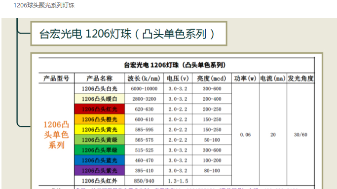 LED灯珠型号对照表，led灯珠规格型号一览表贴片系列篇（一）
