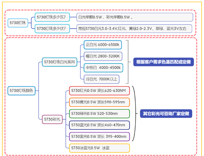 led灯珠厂家，5730灯珠参数电压及瓦数，5730led灯珠参数电压多少伏？