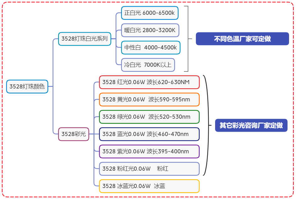 3528灯珠多少瓦？3528灯珠一颗多少瓦？