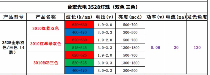 3528led灯珠的参数,3528灯珠参数几瓦?