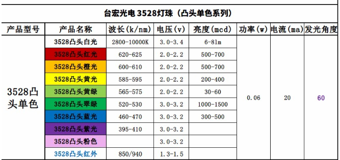 3528灯珠，3528灯珠参数几瓦，都在这里！（附3528灯珠规格书）