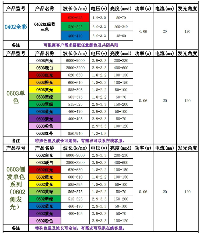 怎么判断led灯珠瓦数，怎么看led灯珠瓦数，在哪看瓦数？