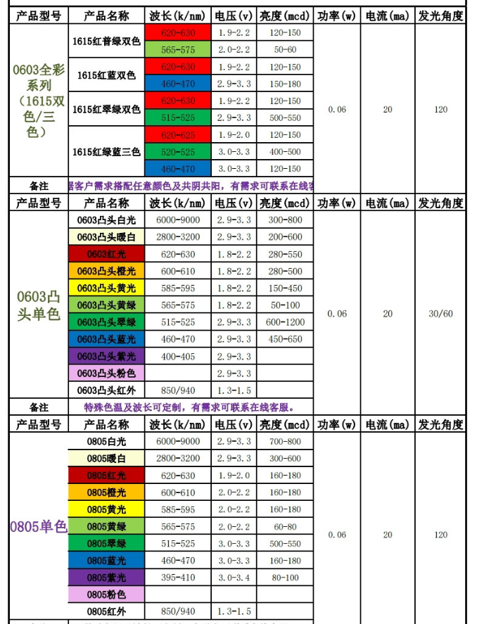 怎么判断led灯珠瓦数，怎么看led灯珠瓦数，在哪看瓦数？