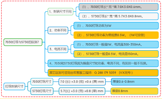 led灯珠厂家，7030贴片led灯珠参数，7030和5730灯珠哪个好？