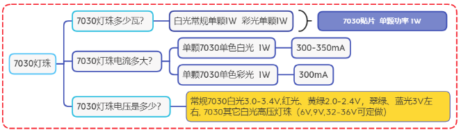led燈珠廠家，7030貼片led燈珠參數(shù)，7030和5730燈珠哪個(gè)好？