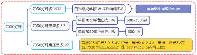 led灯珠厂家，7030贴片led灯珠参数，7030和5730灯珠哪个好？