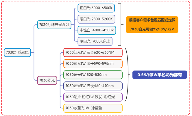 led燈珠廠家，7030貼片led燈珠參數(shù)，7030和5730燈珠哪個(gè)好？
