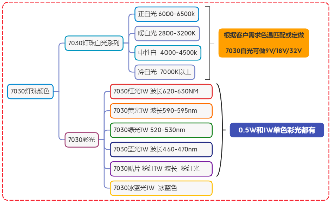 led灯珠厂家，7030贴片led灯珠参数，7030和5730灯珠哪个好？