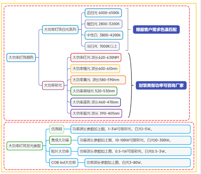 led大功率灯珠生产厂家，大功率led灯珠规格型号一览表？