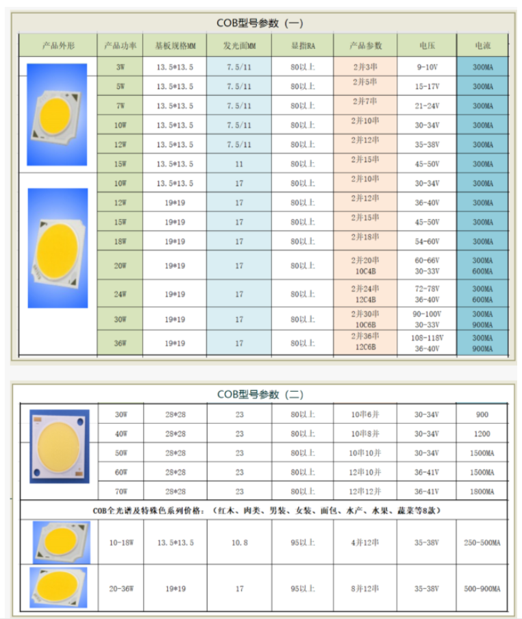 led灯珠分几种？看看led灯珠厂家台宏光电怎么说？