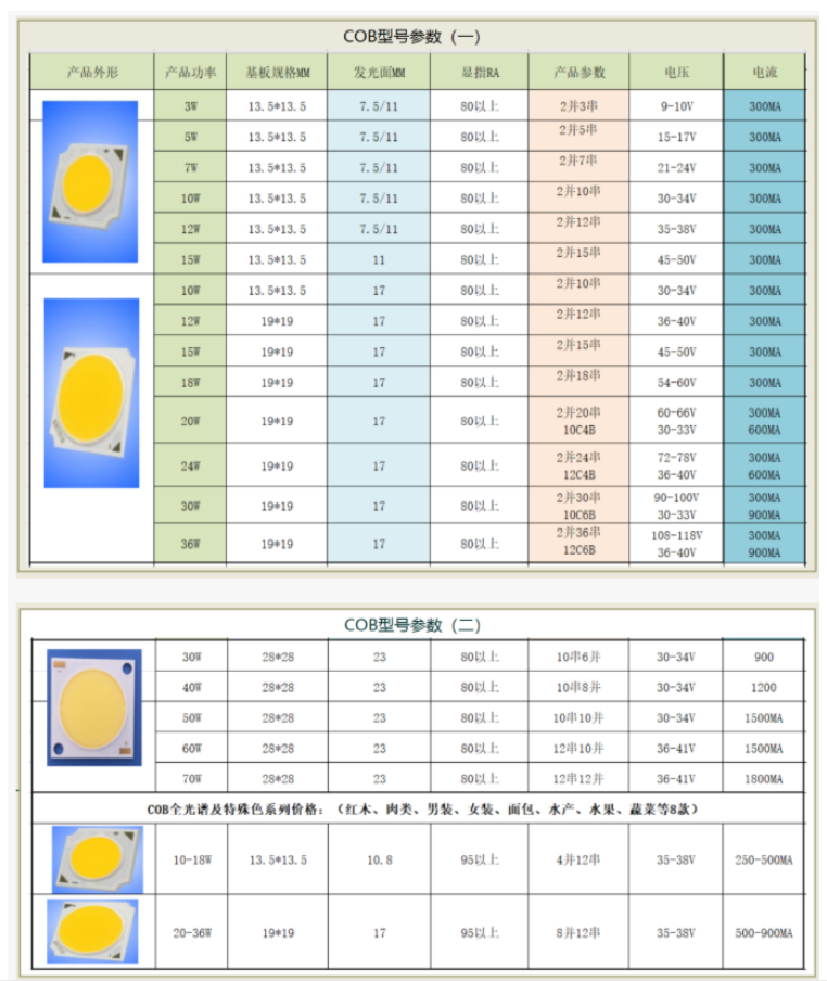 cob灯珠供应商告诉你大功率cob灯珠，cob灯珠哪家好？附cob光源生产厂家