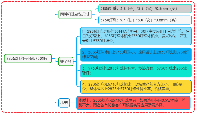 2835灯珠生产厂家：2835led灯珠参数具体有哪些，2835灯珠好还是5730好？