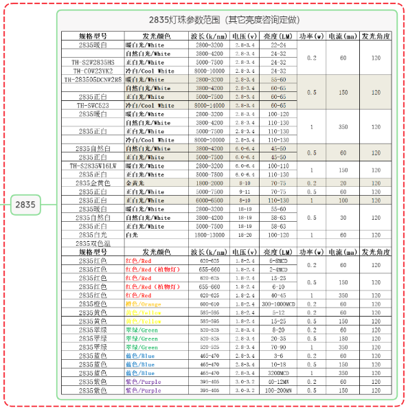 贴片led灯珠型号一览表（附台宏贴片led灯珠型号一览表）