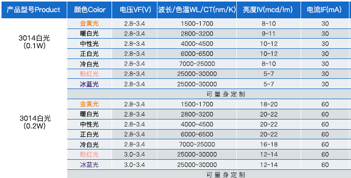 led灯珠侧发光，led灯珠侧发光型号，3014侧发光一个led灯珠多少瓦？