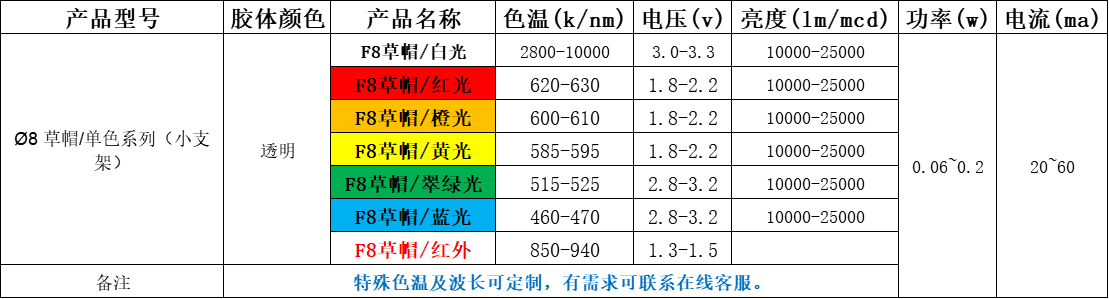 8mm草帽led灯珠参数，8mm红蓝双色发光二极管价格？