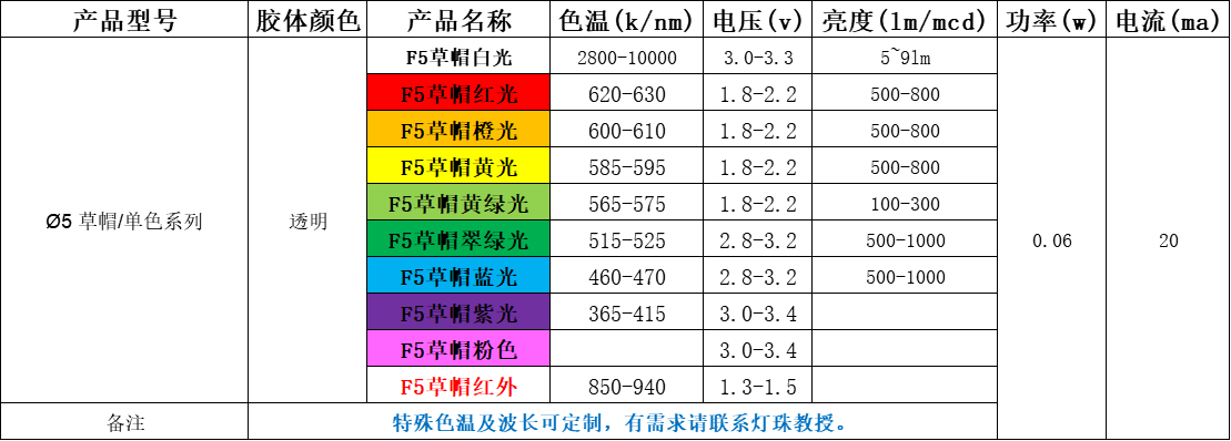 led草帽灯珠供电是多少伏？