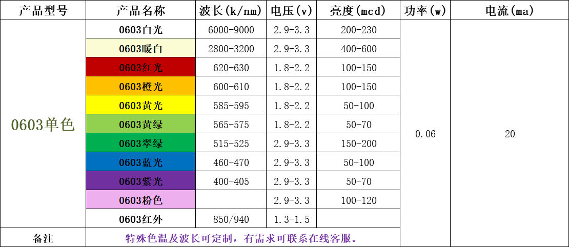 0603灯珠，0603led灯珠的参数（台宏光电贴片led灯珠规格型号一览表）