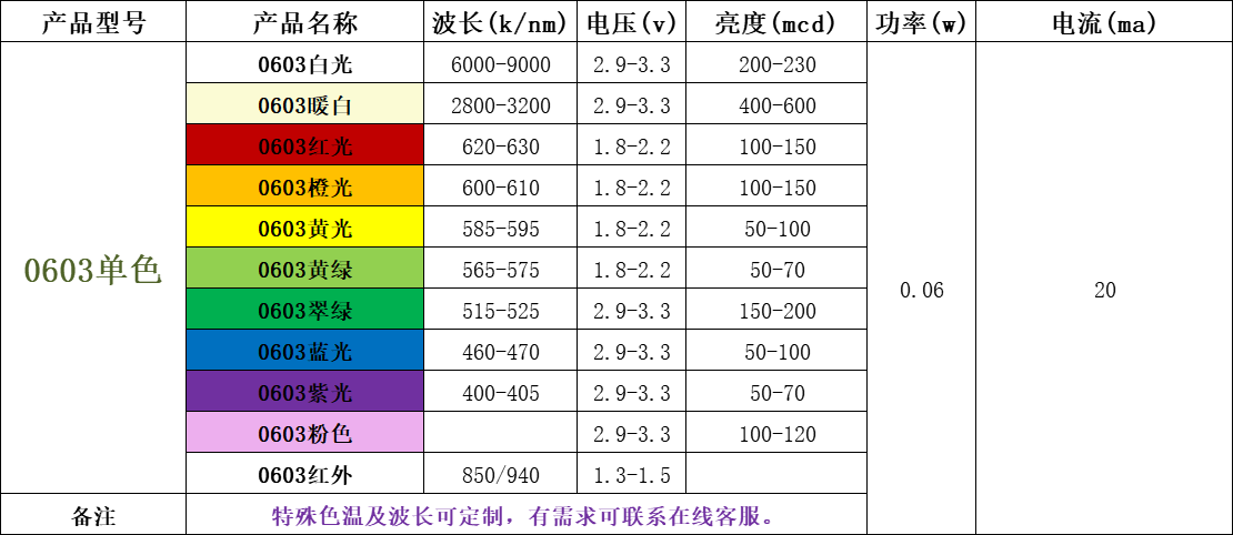 led灯珠规格及参数 ,台宏led灯珠规格及参数有哪些？