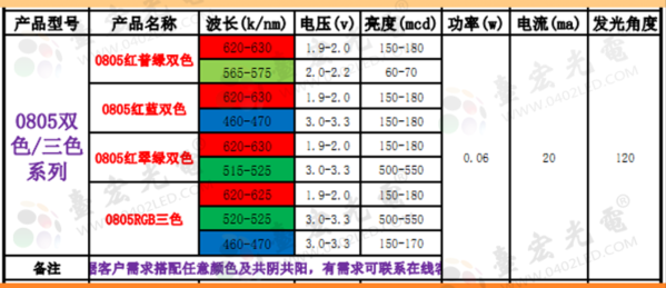 0805双色贴片led灯珠，0805双色贴片led灯珠厂家规格书参数有哪些？