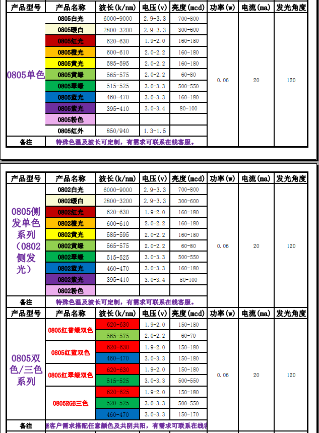 0805贴片led灯参数 (0805贴片led灯参数生产厂家)