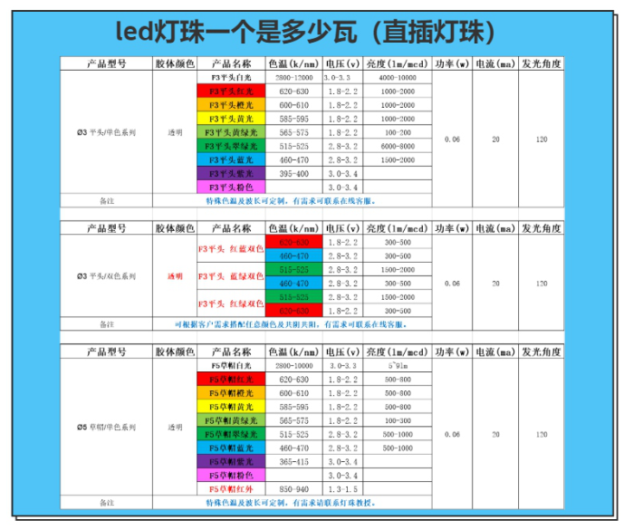 led灯珠型号与功率有哪些？