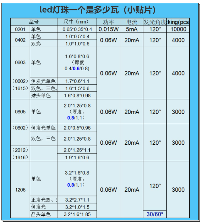 led灯珠型号与功率，常用led灯珠有哪些型号以及功率？