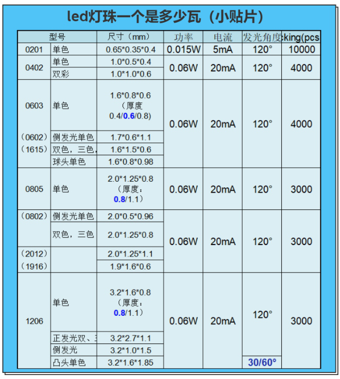 led灯珠型号与功率有哪些？