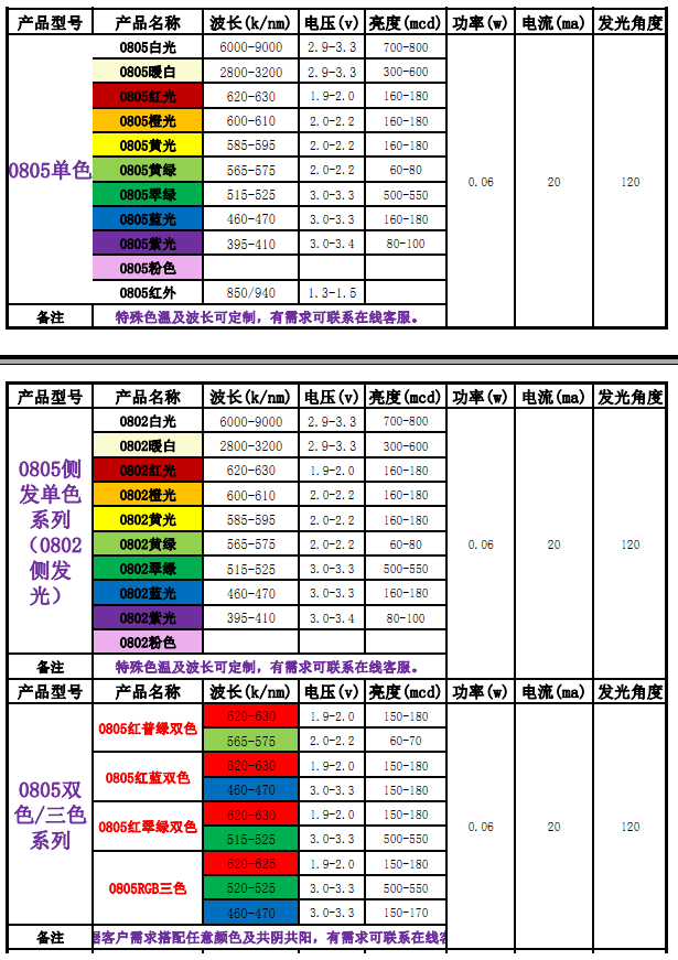 0805贴片led灯珠（台宏光电0805贴片led灯珠一览表）