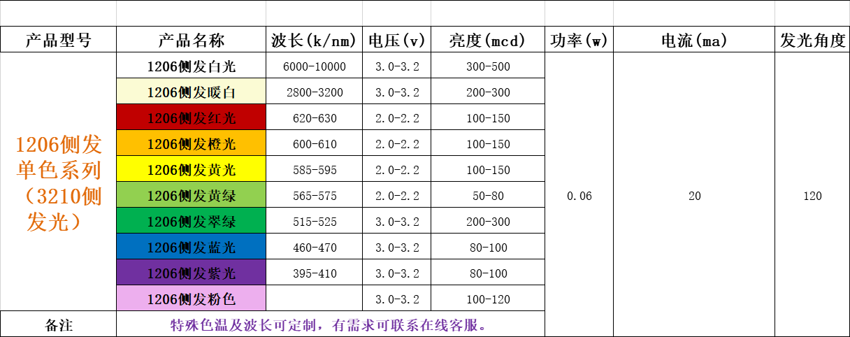 1206侧发光led灯珠，1206贴片led灯珠侧发灯珠参数表