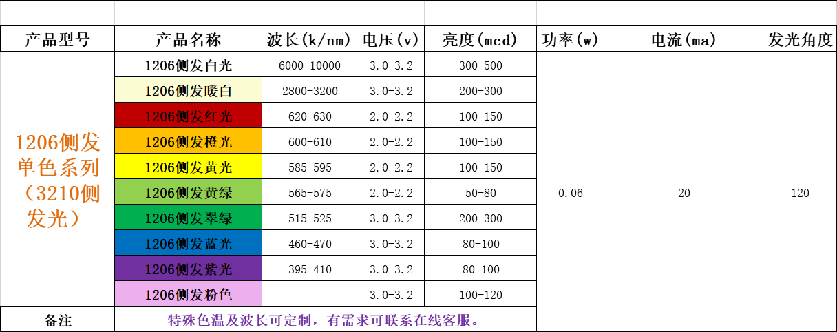 生产侧发光灯珠有哪些公司?