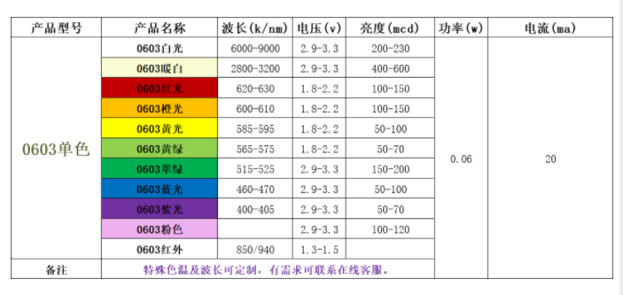 led灯珠有几种颜色？(led灯珠规格型号颜色一览表)