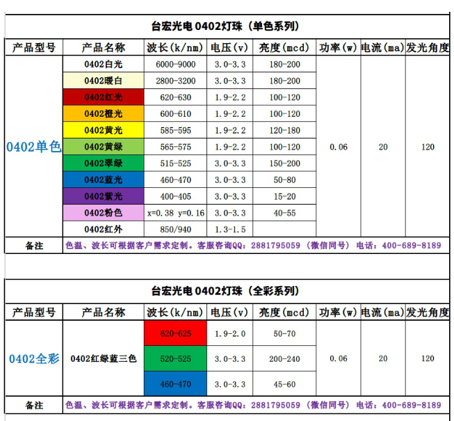 0402灯珠，0402led灯珠有几种？（台宏led灯珠型号一览表0402）