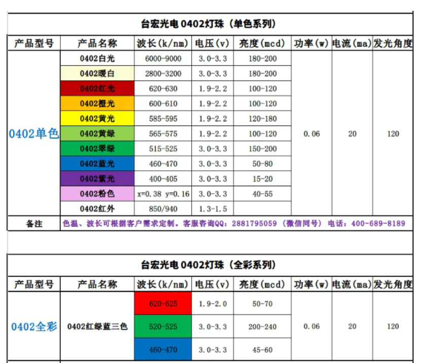 贴片led灯珠型号一览表（附台宏贴片led灯珠型号一览表）