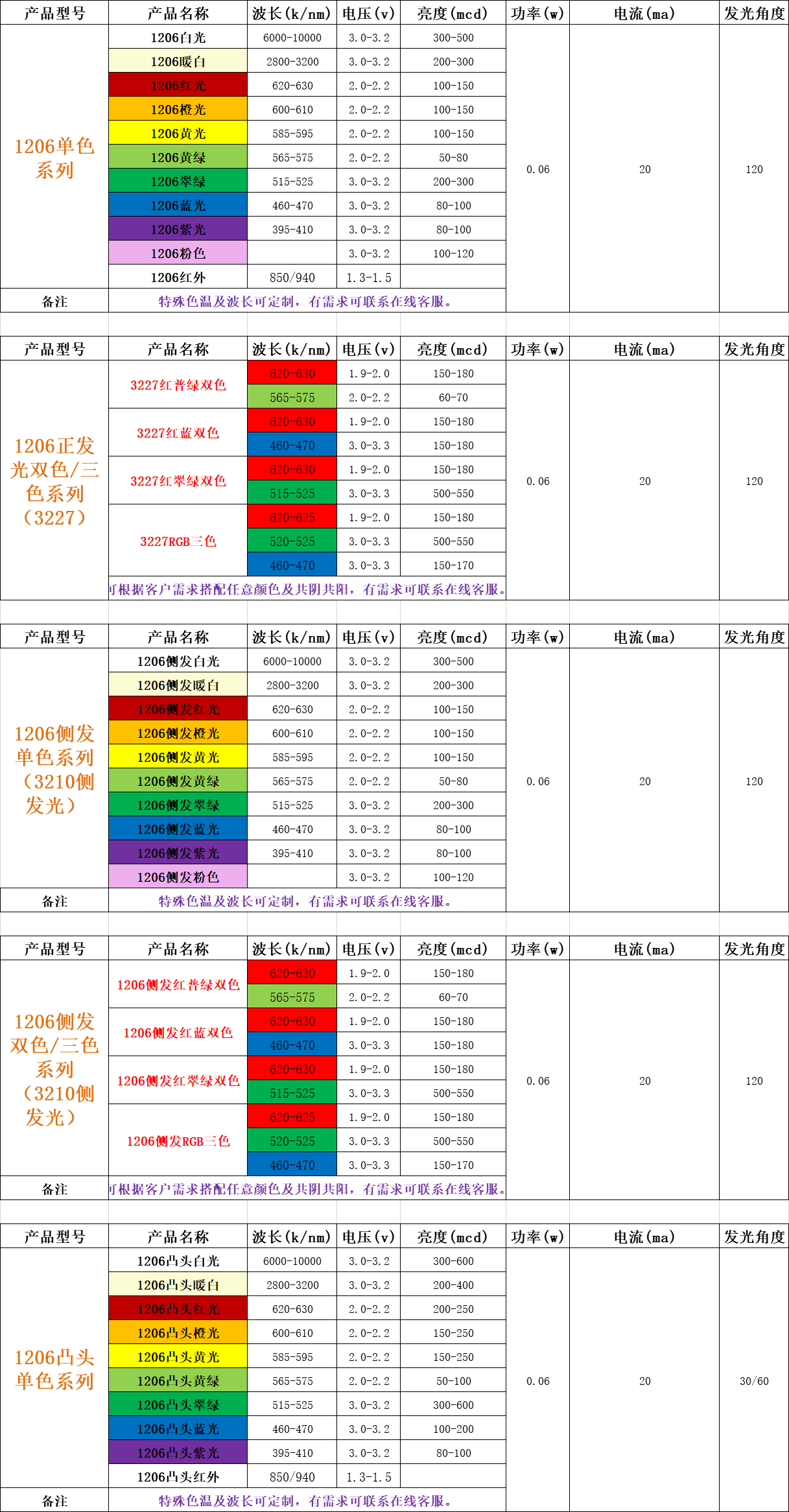 贴片led灯珠型号一览表（附台宏贴片led灯珠型号一览表）