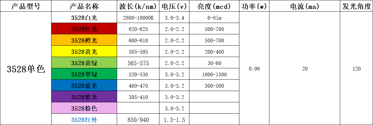 贴片led灯珠型号一览表（附台宏贴片led灯珠型号一览表）