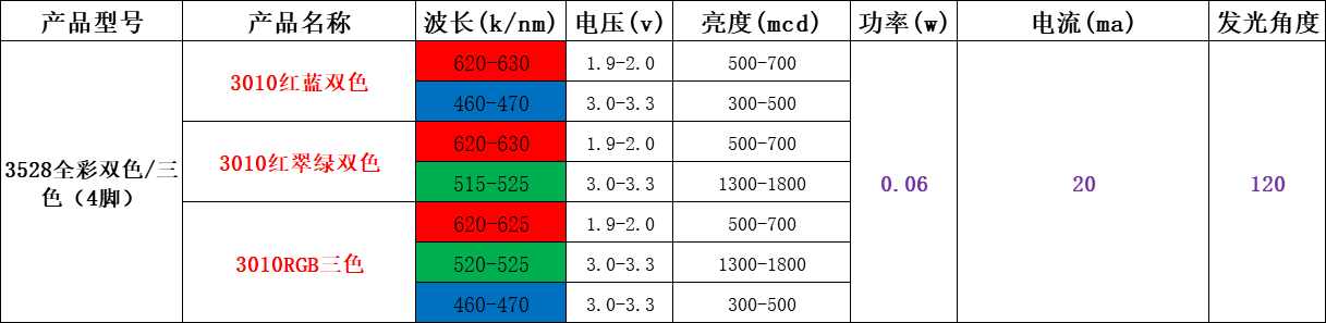 贴片led灯珠型号一览表（附台宏贴片led灯珠型号一览表）