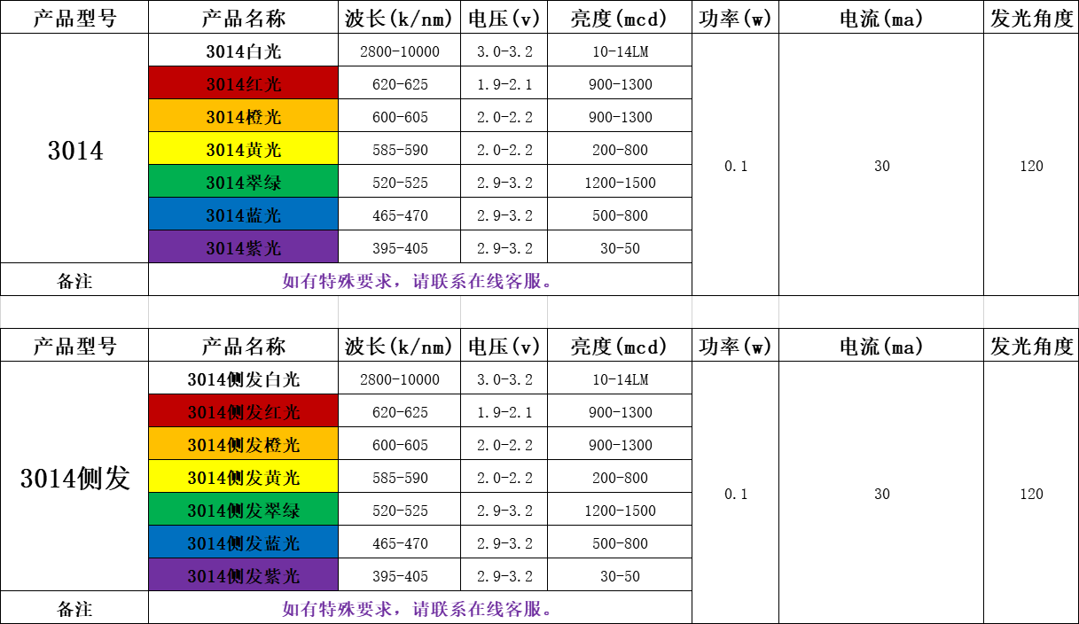 贴片led灯珠型号一览表（附台宏贴片led灯珠型号一览表）