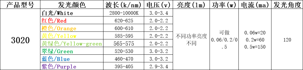 贴片led灯珠型号一览表（附台宏贴片led灯珠型号一览表）