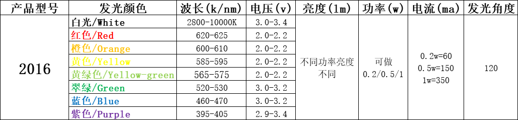 贴片led灯珠型号一览表（附台宏贴片led灯珠型号一览表）