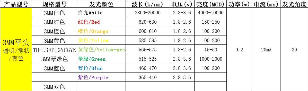 直插led灯珠型号一览表（附台宏直插lled灯珠型号一览表）