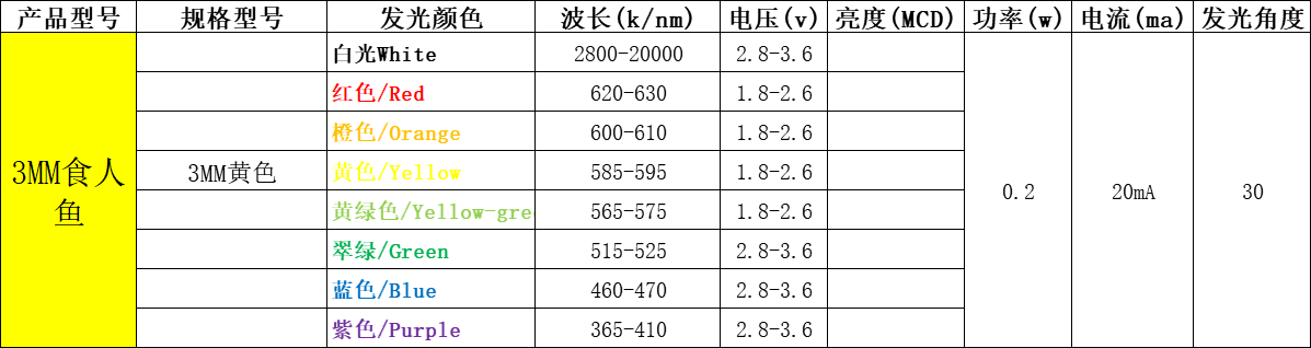 直插led灯珠型号一览表（附台宏直插lled灯珠型号一览表）