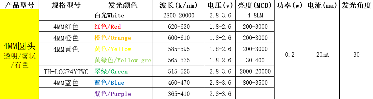 直插led灯珠型号一览表（附台宏直插lled灯珠型号一览表）