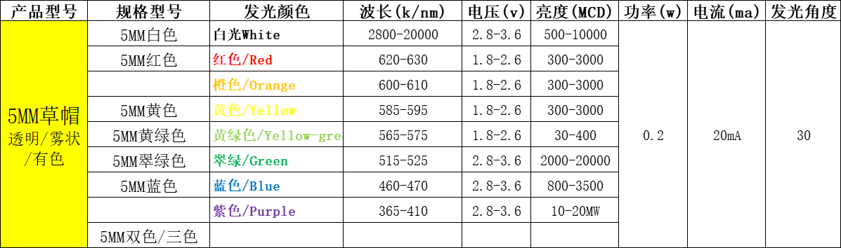 直插led灯珠型号一览表（附台宏直插lled灯珠型号一览表）