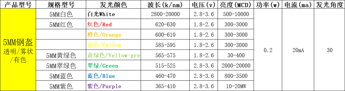 直插led灯珠型号一览表（附台宏直插lled灯珠型号一览表）