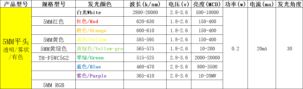 直插led灯珠型号一览表（附台宏直插lled灯珠型号一览表）