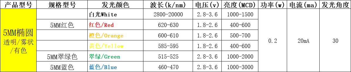 直插led灯珠型号一览表（附台宏直插lled灯珠型号一览表）