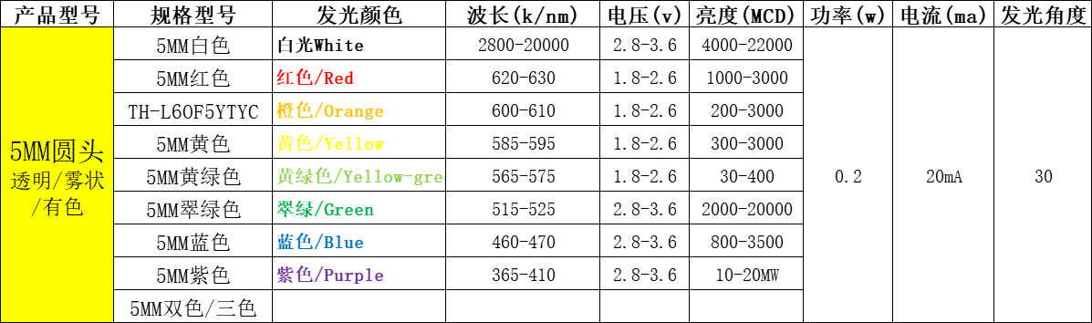 直插led灯珠型号一览表（附台宏直插lled灯珠型号一览表）