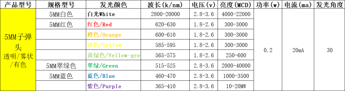 直插led灯珠型号一览表（附台宏直插lled灯珠型号一览表）